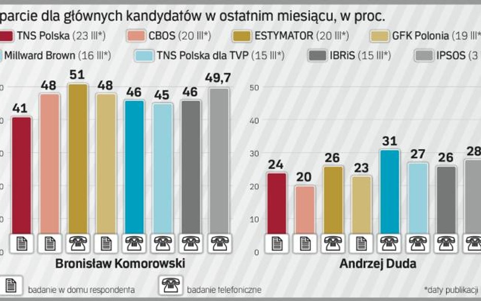 Różnice w marcowych sondażach