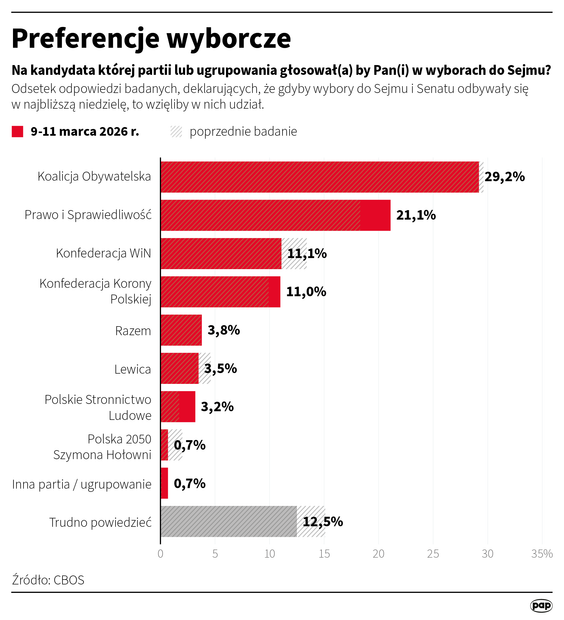 Sondaż CBOS, preferencje partyjne (9-11 marca)