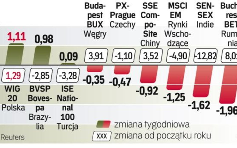 Rosyjska giełda w górę