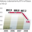 Wpływy z abonamentu w poprzednich latach