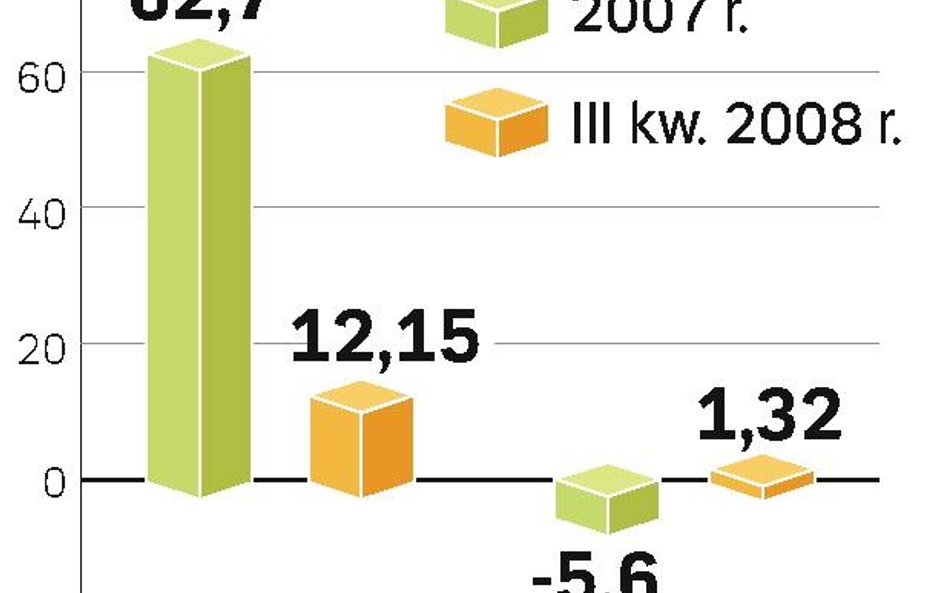 Ukraińska spółka miała rok temu 60 mln zł przychodów. Zdaniem analityków będą się one kurczyły.