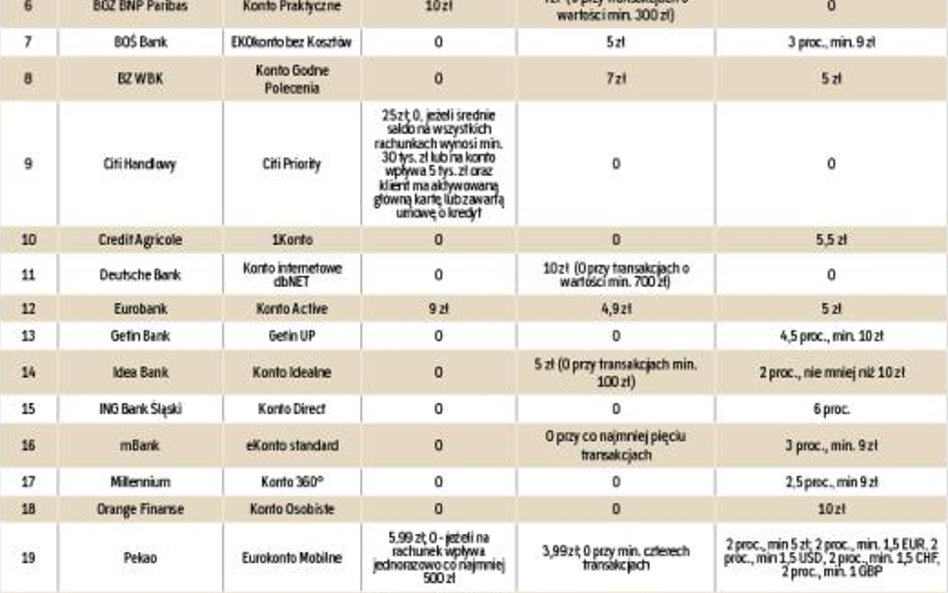 Koszty związane z używaniem kart debetowych w innym kraju