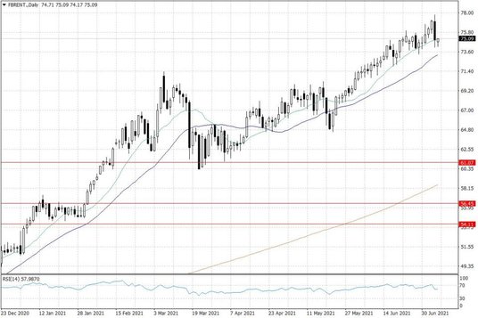Notowania ropy naftowej Brent – dane dzienne