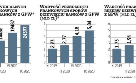 NBP może pomóc bankom przy przewalutowaniu franków