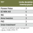 Największe fundusze
