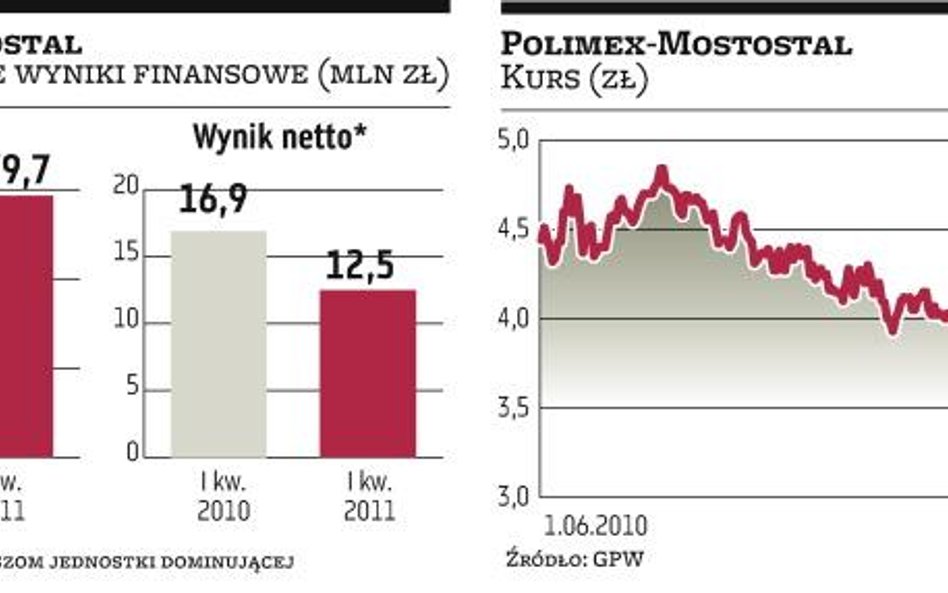 Zarząd Polimeksu liczy na blisko 3-proc. marżę. Analitycy wątpią