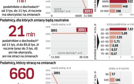 Malejąca kwota wolna skomplikuje system podatkowy
