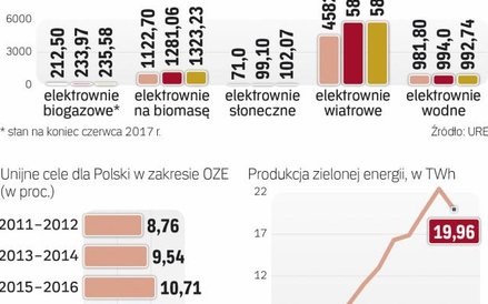 Regulacje zablokowały potencjał wiatraków