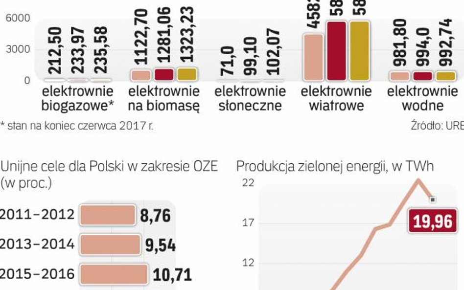 Regulacje zablokowały potencjał wiatraków