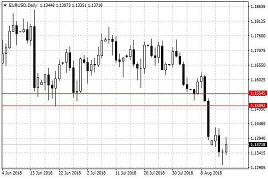 Wykres dzienny EUR/USD