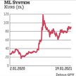 Notowania ML Systemu od początku 2020 r. wzrosły o blisko 230 proc. Historyczny szczyt akcje osiągnę
