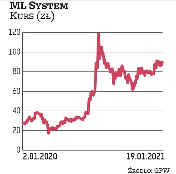 Notowania ML Systemu od początku 2020 r. wzrosły o blisko 230 proc. Historyczny szczyt akcje osiągnę