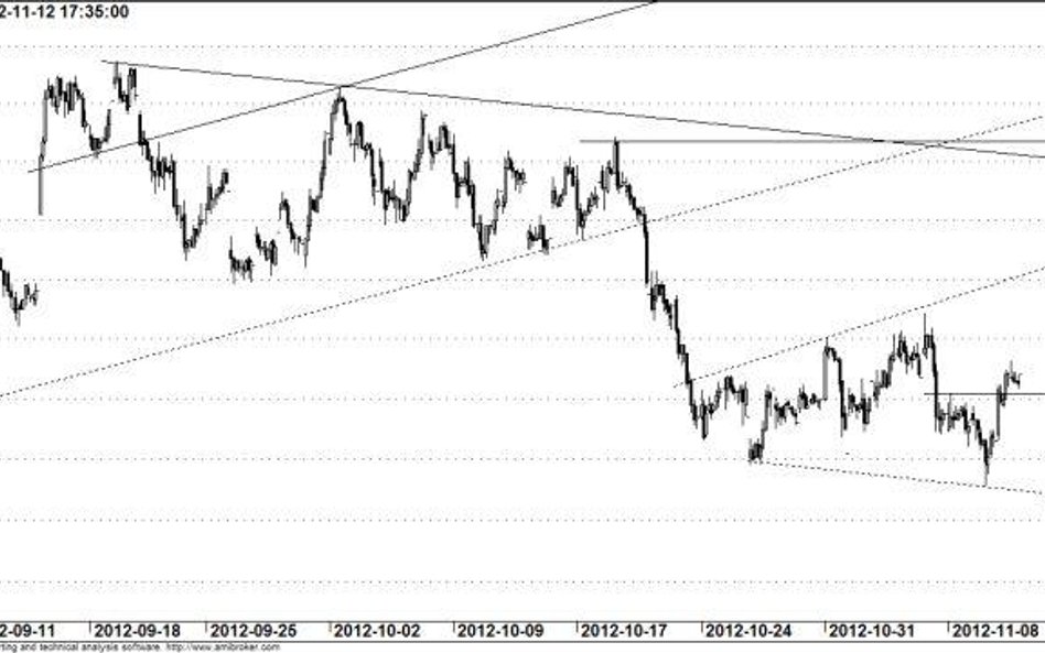 Kontrakt na WIG20 - wykres godzinowy