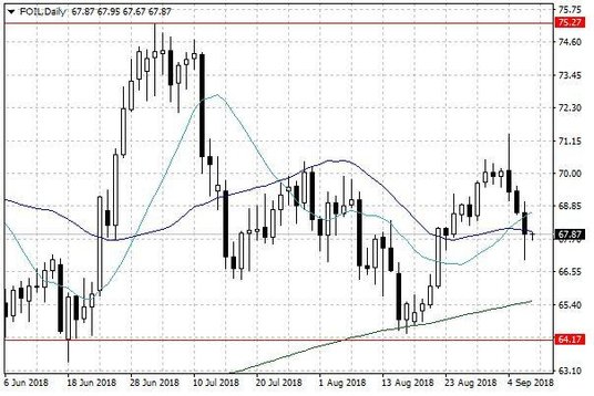Notowania ropy naftowej WTI – dane dzienne