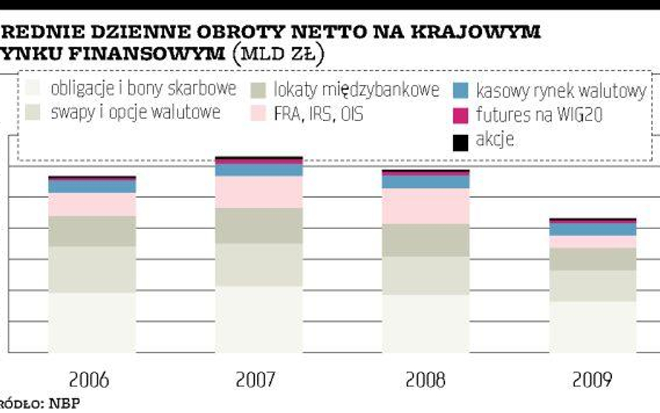 Kryzys zmroził obroty na polskim rynku