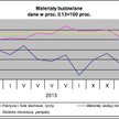 Ceny materiałów bez większych zmian