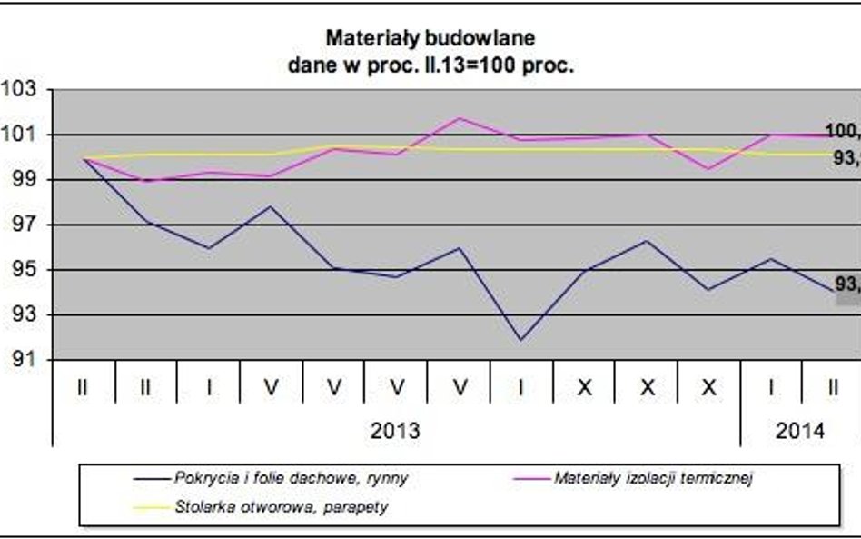 Ceny materiałów bez większych zmian