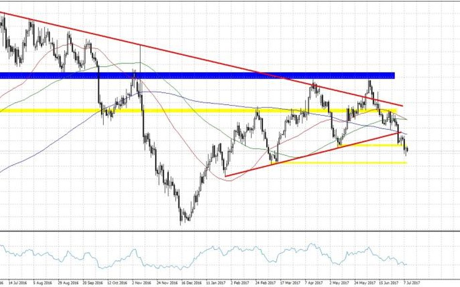 Gold.f, interwał D1