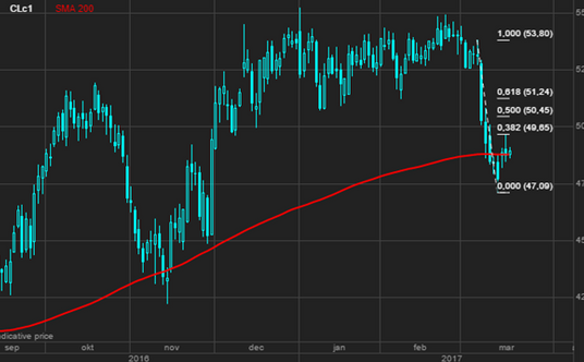 Ceny WTI zatrzymały się na pierwszej przeszkodzie