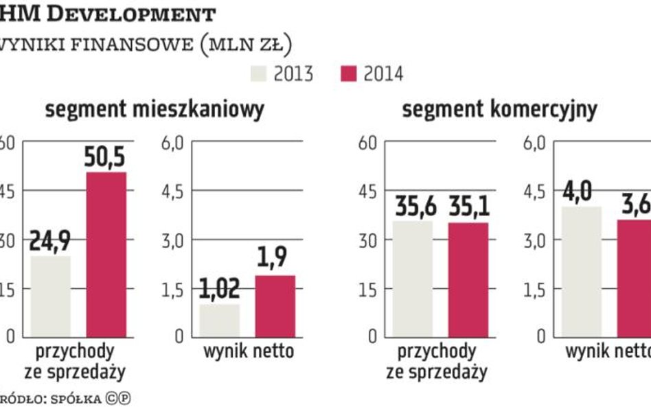 JHM Development chce podwoić sprzedaż lokali