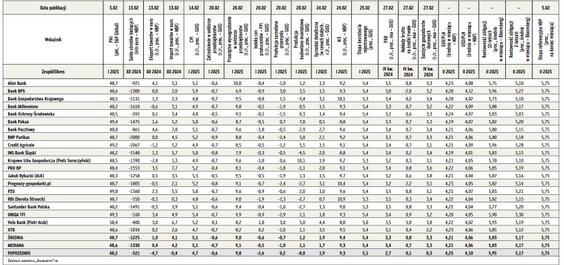 Prognozy wskaźników ekonomicznych publikowanych w lutym 2025