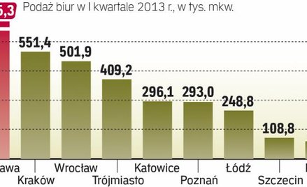 Nowoczesne biura - gdzie staną nowe obiekty