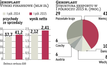 We wrześniu Gekoplast złoży prospekt emisyjny