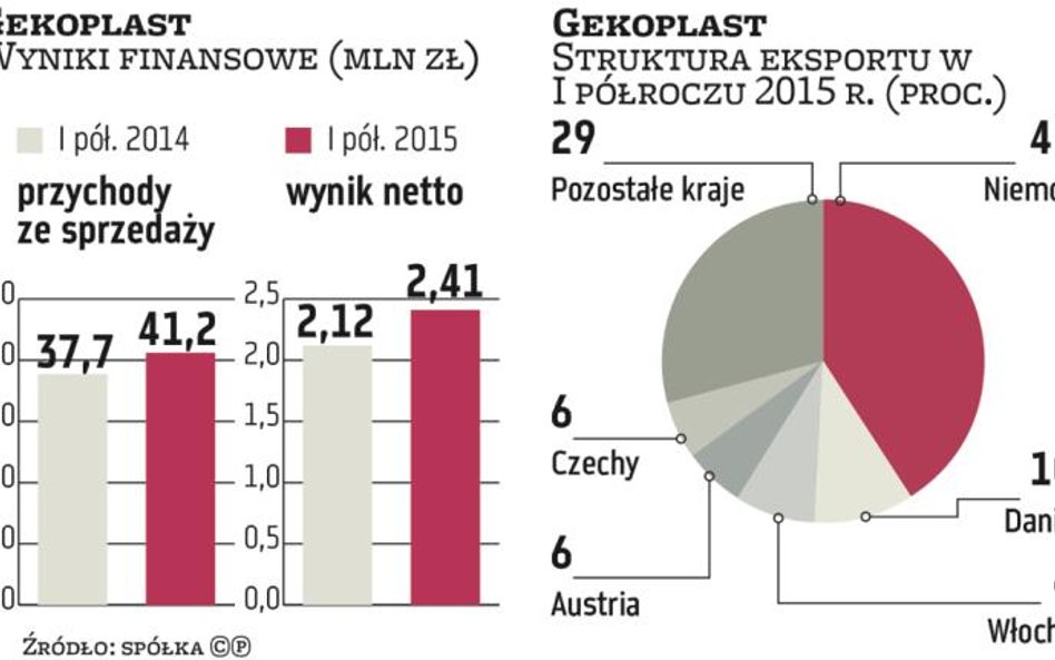 We wrześniu Gekoplast złoży prospekt emisyjny