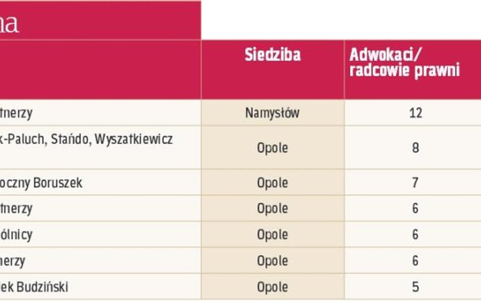 Największe kancelarie regionalne: Opolszczyzna.