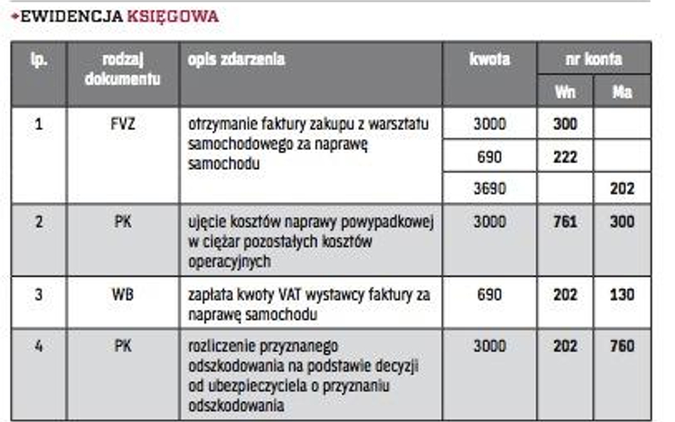 Ewidencja księgowa