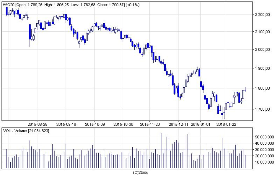 WIG20 wzrósł w piątek o 0,1 proc. W ciągu dnia naruszona została jednak bariera 1800 pkt.