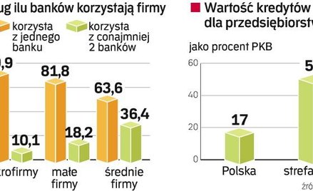 Banki walczą o obsługę biznesu