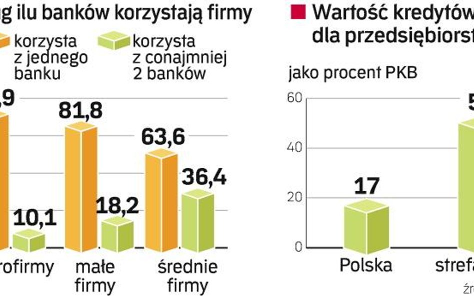 Banki walczą o obsługę biznesu