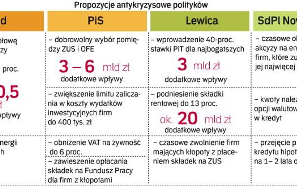 Ułatwienia dla firm pomogą rządowi w walce z kryzysem. Politycy uważają, że ekipa Donalda Tuska za s