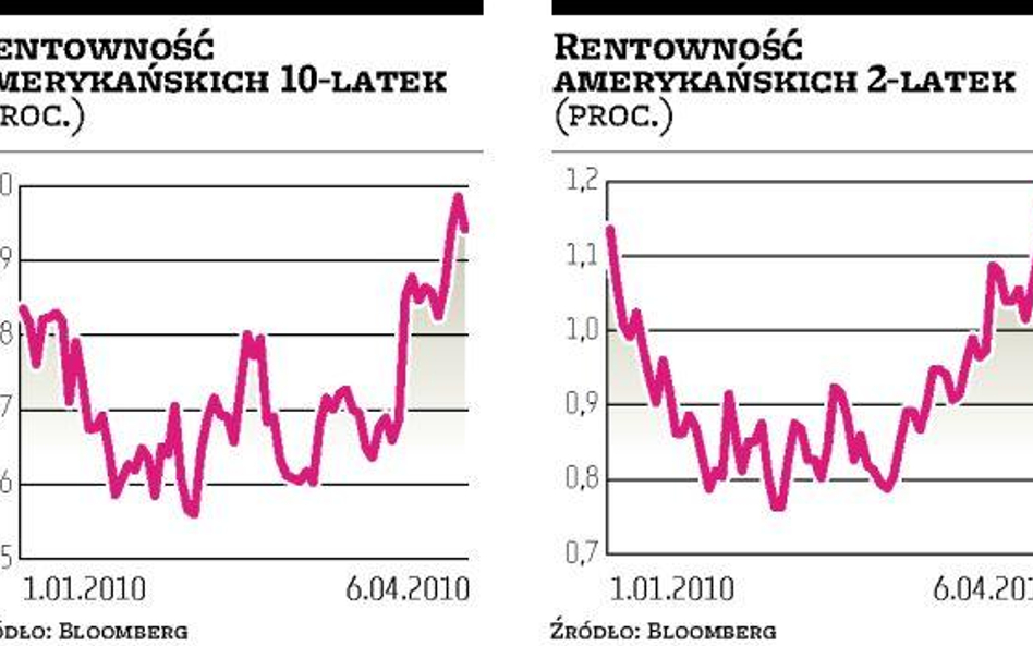 Niepokojąca przecena obligacji