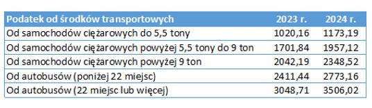 Podatek od środków transportu - maksymalne stawki '2024