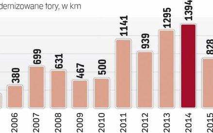 Kolej przyspieszy inwestycje w modernizację torów