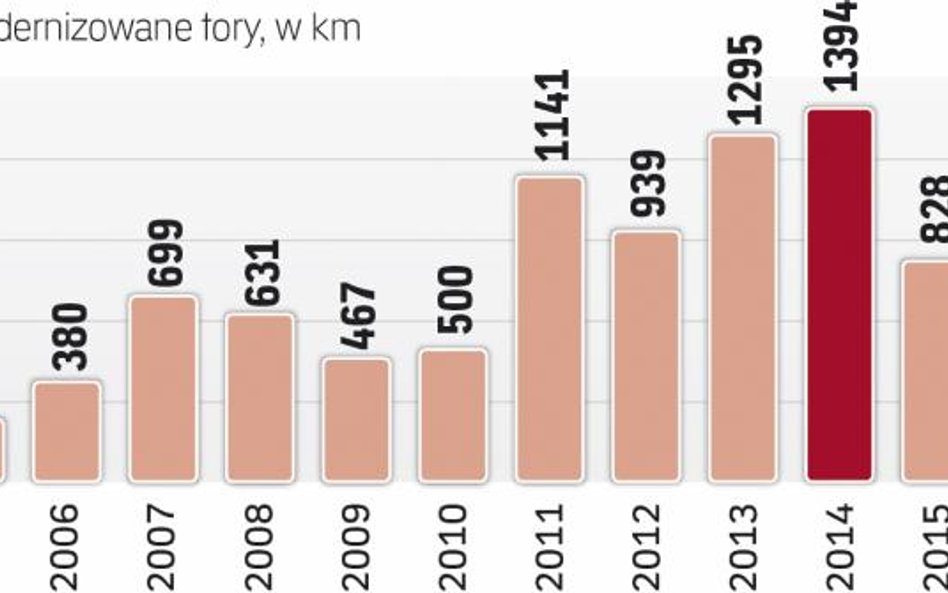 Kolej przyspieszy inwestycje w modernizację torów