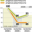 Prognoza zmian średnich cen mieszkań. Mocniejszego wzrostu zdaniem REAS można się spodziewać po 2010