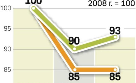 Prognoza zmian średnich cen mieszkań. Mocniejszego wzrostu zdaniem REAS można się spodziewać po 2010