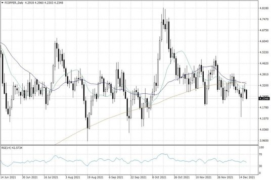 Notowania miedzi w USA – dane dzienne