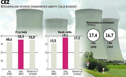 CEZ pozytywnie zaskoczył rezultatami