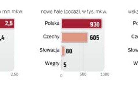 Deweloperów mobilizuje do rozpoczynania kolejnych inwestycji spadek liczby pustostanów