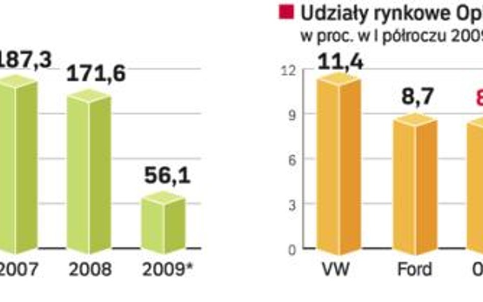 W tym roku Brytyjczycy już wydali na Opla ponad 8 mln funtów. Pieniądze trafiły na szkolenia zatrudn