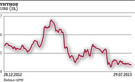 Ceny surowców w Azji dobijają kurs Synthosu