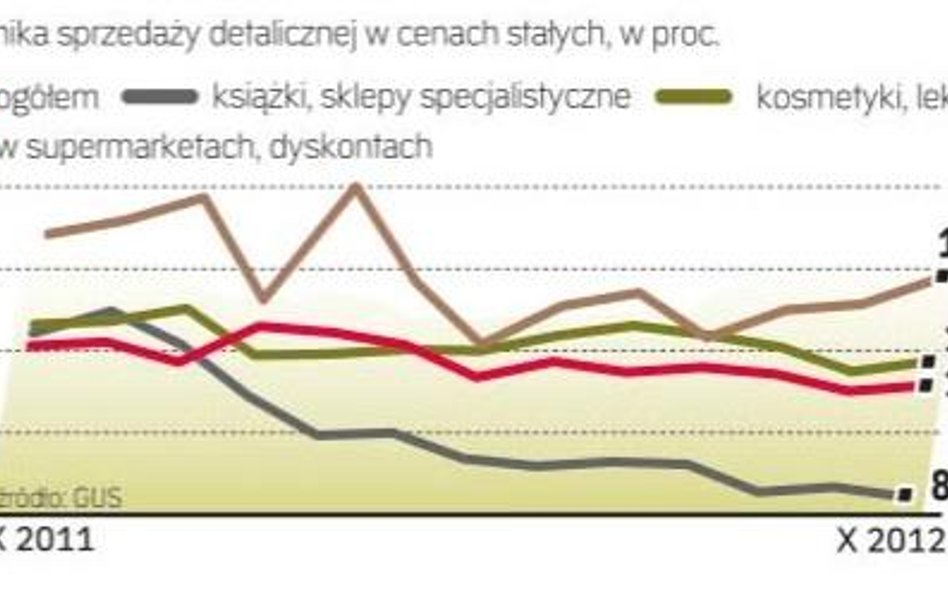 Kupujemy coraz więcej w Dyskontach