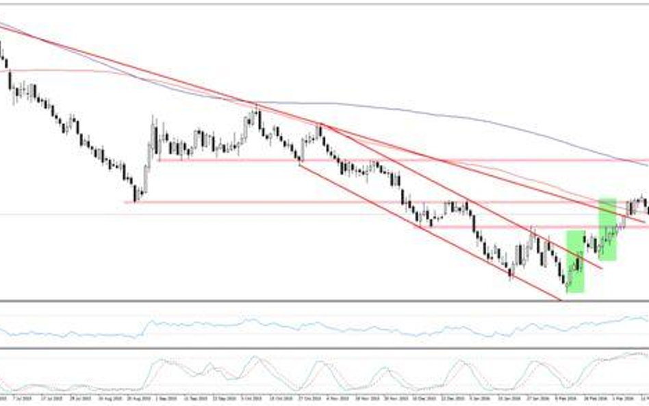 Wykres 1. WTI, interwał D1