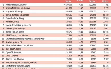 Najwięksi eksporterzy w woj. warmińsko-mazurskim, dane za 2015 rok w tys. zł