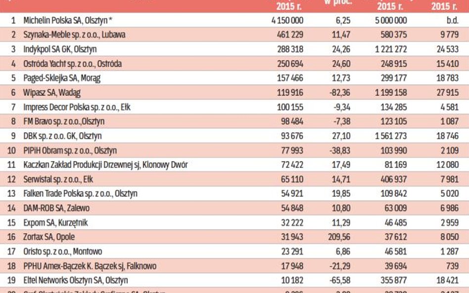 Najwięksi eksporterzy w woj. warmińsko-mazurskim, dane za 2015 rok w tys. zł