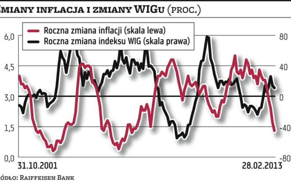 Niska inflacja sprzyja akcjom